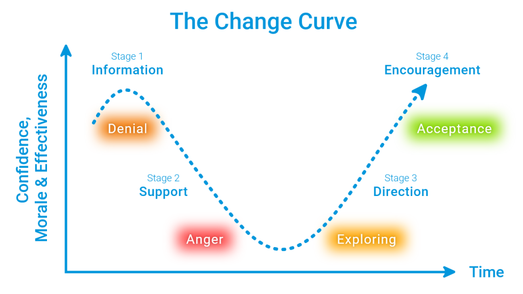 The Kübler-Ross Change Curve